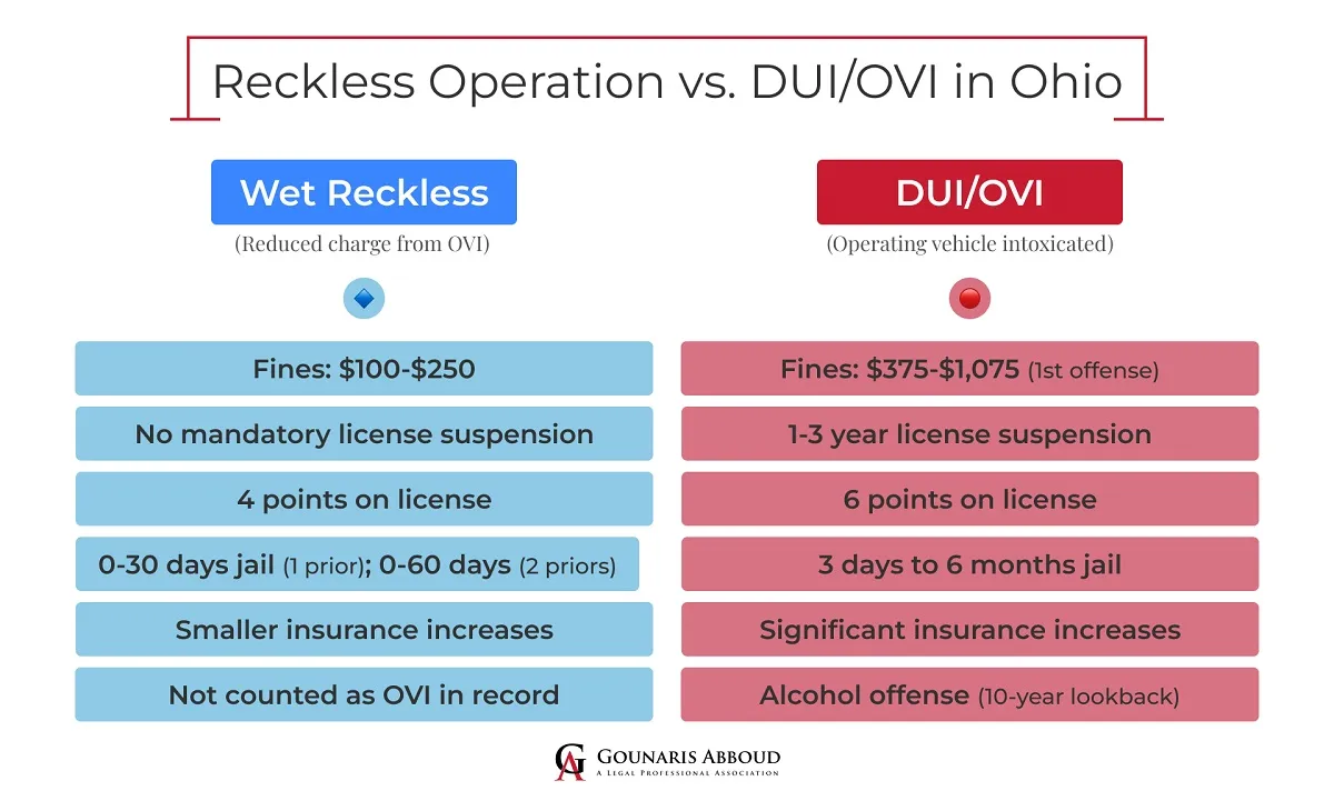 DUI vs. Wet Reckless Charges